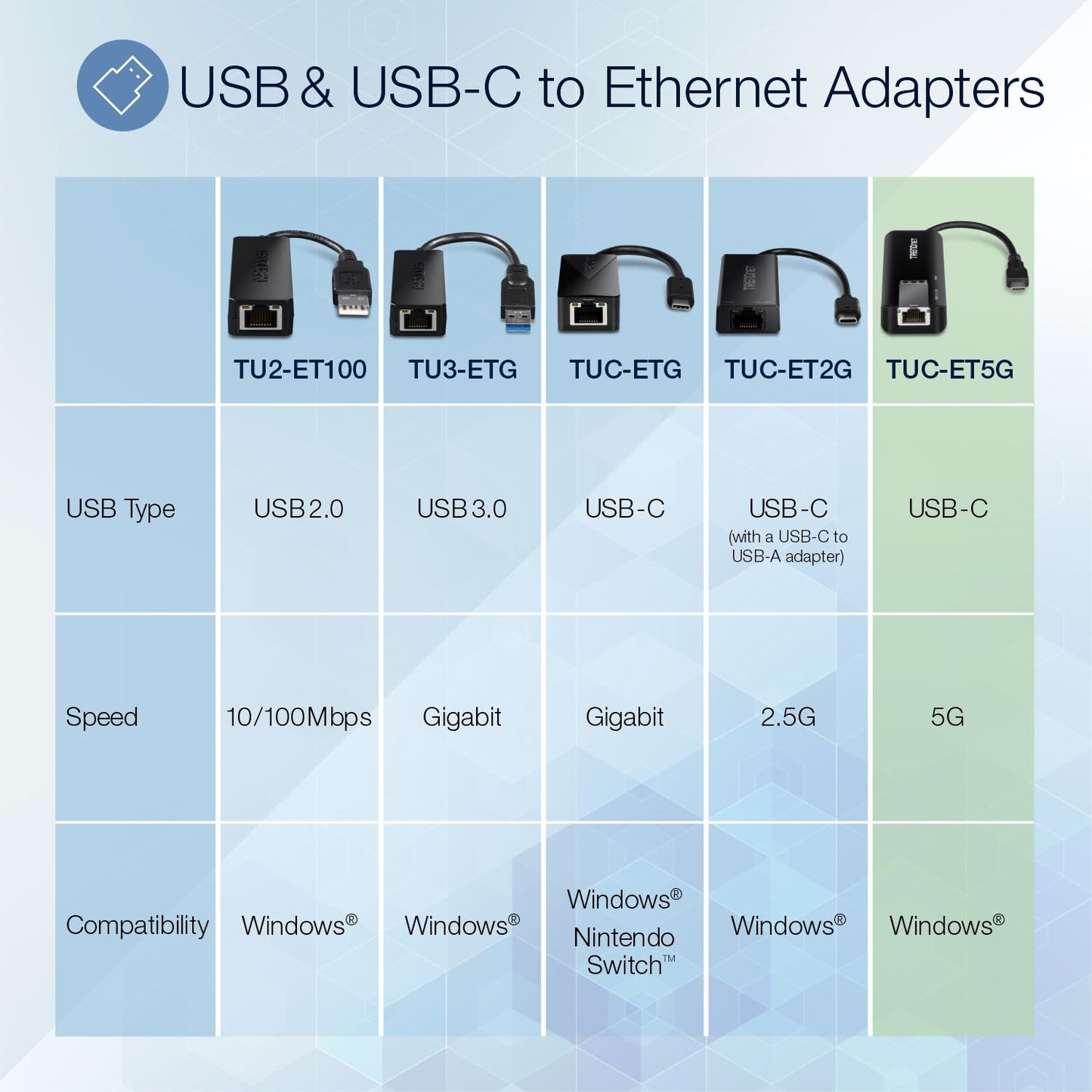 TRENDnet USB-C 3.1 to 5GBASE-T Ethernet Adapter, TUC-ET5G, 2.5GBASE-T RJ-45, Integrated 12.6 cm (4.9 Inch) USB Type C Cable, Compatible with Cat5e or Better Cabling, USB Powered, Windows 10, 8.1, 7