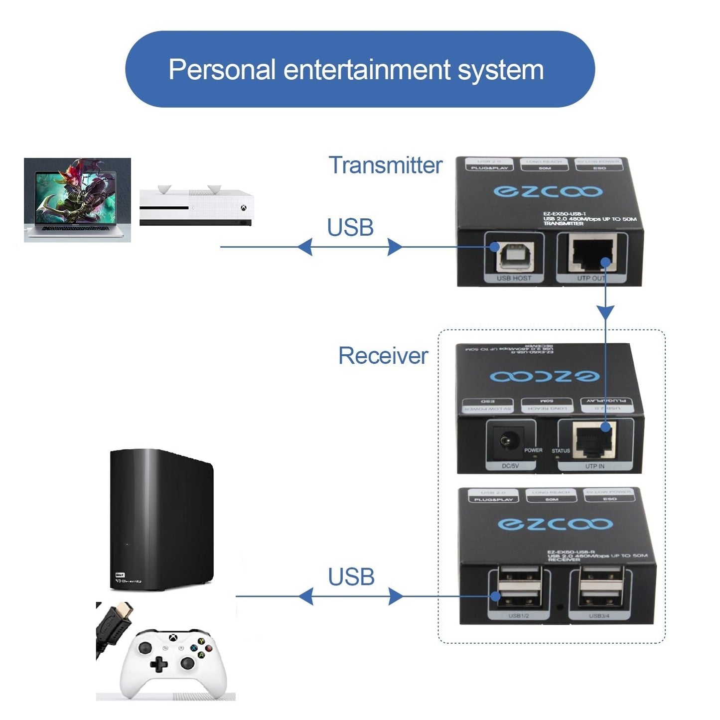 USB 2.0 Extender 4-Port USB Extender Over Cat5e Cat6 USB RJ45 LAN Extension 5V Low-Power Consumption USB Extender Ethernet Work Sync Windows MacOS Android Linux No Driver EX50USB