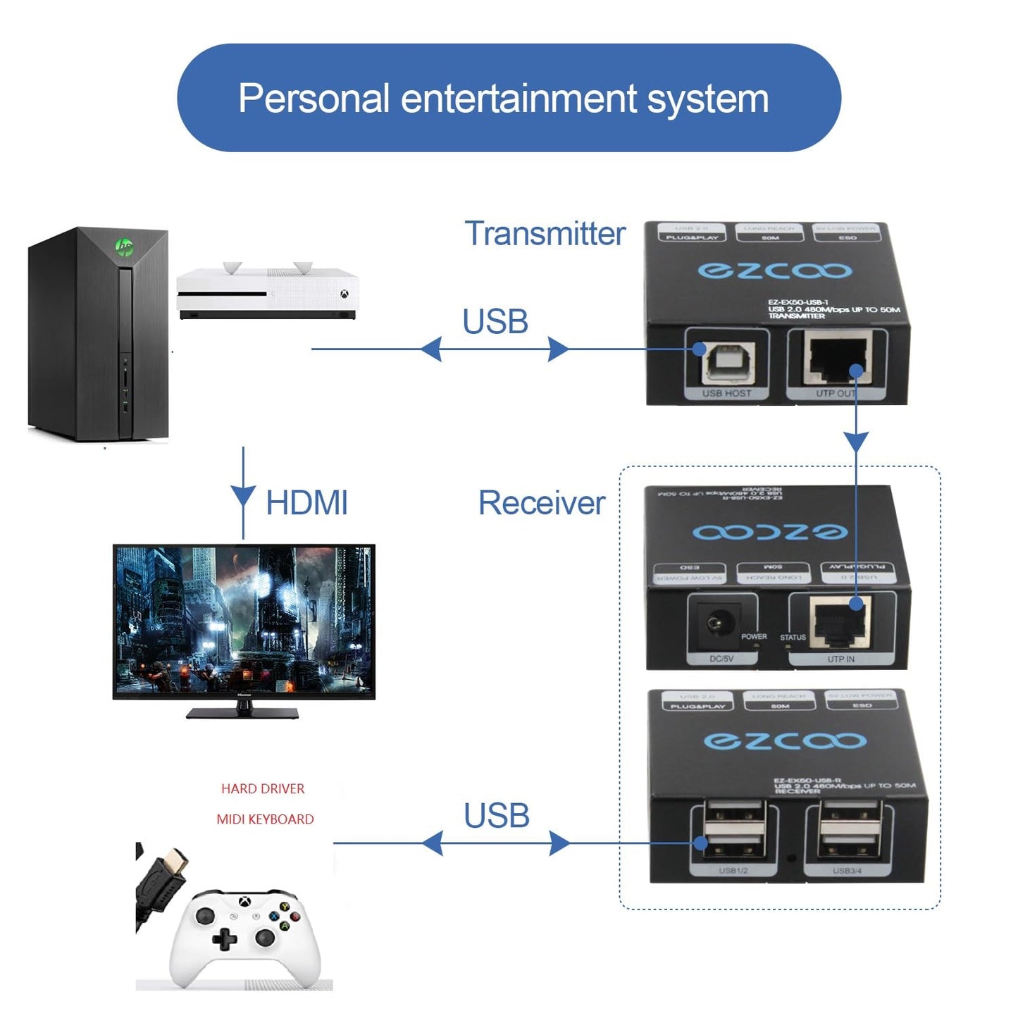 USB 2.0 Extender 4-Port USB Extender Over Cat5e Cat6 USB RJ45 LAN Extension 5V Low-Power Consumption USB Extender Ethernet Work Sync Windows MacOS Android Linux No Driver EX50USB